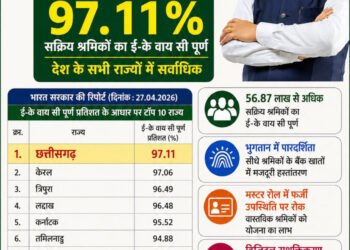 मनरेगा श्रमिकों की ई- के वाय सी में छत्तीसगढ़ देश में अव्वल : मुख्यमंत्री विष्णुदेव साय के मार्गदर्शन में प्रदेश ने रचा नया कीर्तिमान