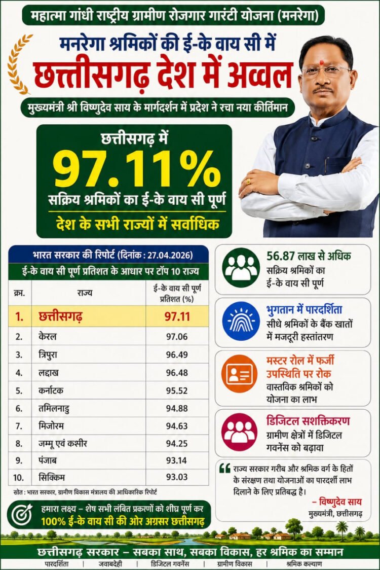मनरेगा श्रमिकों की ई- के वाय सी में छत्तीसगढ़ देश में अव्वल : मुख्यमंत्री विष्णुदेव साय के मार्गदर्शन में प्रदेश ने रचा नया कीर्तिमान
